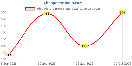 flipkart.com abhi U-Neck Women Blouse abhi Price History Graph from 8 Sep 2025 to 19 Oct 2025