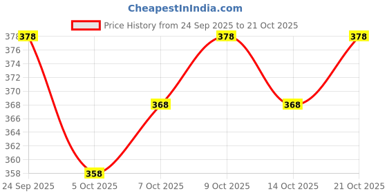 flipkart.com abhi U-Neck Women Blouse abhi Price History Graph from 24 Sep 2025 to 21 Oct 2025