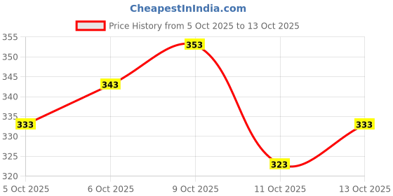 flipkart.com abhi U-Neck Women Blouse abhi Price History Graph from 5 Oct 2025 to 13 Oct 2025