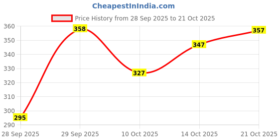 flipkart.com abhi U-Neck Women Blouse abhi Price History Graph from 28 Sep 2025 to 21 Oct 2025