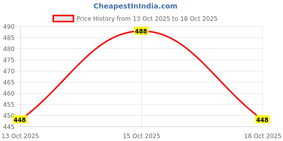 flipkart.com abhi U-Neck Women Blouse abhi Price History Graph from 13 Oct 2025 to 18 Oct 2025