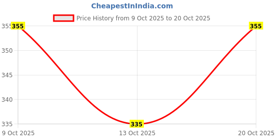 flipkart.com abhi U-Neck Women Blouse abhi Price History Graph from 9 Oct 2025 to 20 Oct 2025