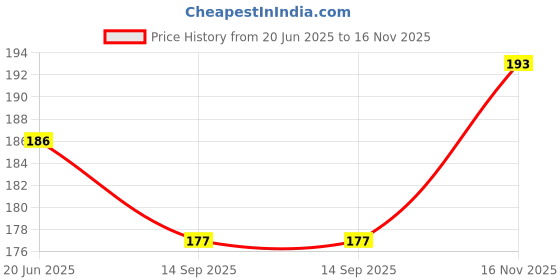 flipkart.com abhicart LED Candles Artificial Tea Lights Home Decoration Birthday Anniversary Festival Candle abhicart Price History Graph from 20 Jun 2025 to 16 Nov 2025