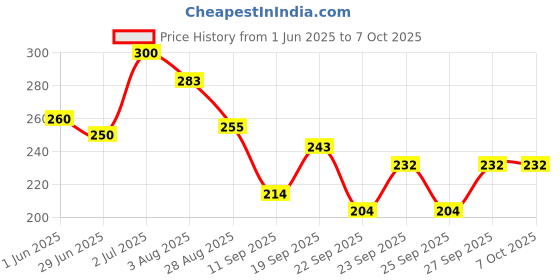flipkart.com abhicart Tummy Trimmer_302 Ab Exerciser abhicart Price History Graph from 1 Jun 2025 to 6 Oct 2025