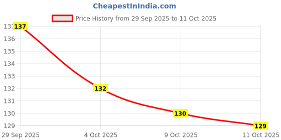 flipkart.com abhicart Water Sensor Floating Lotus Flower LED Tea Light Candle Battery Operated Candle abhicart Price History Graph from 29 Sep 2025 to 11 Oct 2025