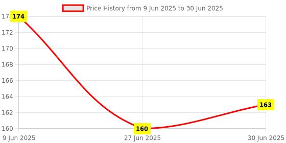 flipkart.com ABHIcreation GTA - V Anti-Slip Mousepad, mouse pad for computer, laptop and gaming Mousepad Price History Graph from 9 Jun 2025 to 30 Jun 2025
