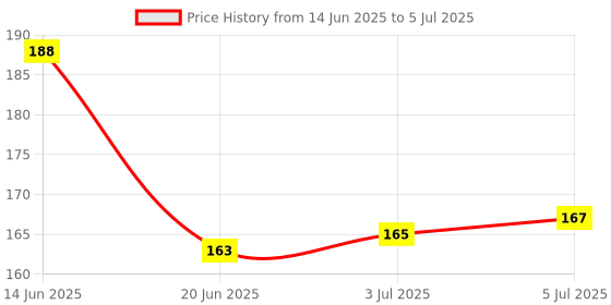 flipkart.com ABHIcreation The Best GTA - V Anti-Slip Mousepad, mouse pad for computer, laptop and gaming Mousepad Price History Graph from 14 Jun 2025 to 5 Jul 2025