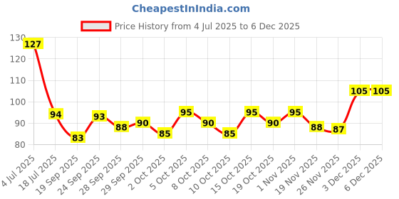 flipkart.com abhigamyah Glycerin Soap Base abhigamyah Price History Graph from 4 Jul 2025 to 5 Dec 2025