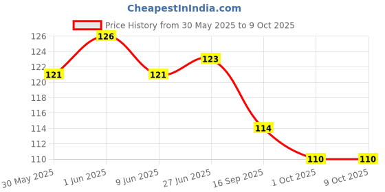 flipkart.com abhigamyah Transparent Glue Waterproofing for Pipe Wall Tiles Glue abhigamyah Price History Graph from 30 May 2025 to 8 Oct 2025