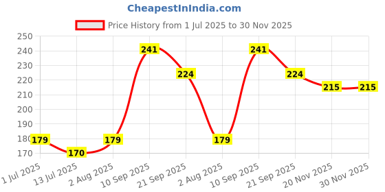 flipkart.com abhigamyah Whitening body lotionon SPF15+ Skin Lighten & brightening cream [100 ml][Pack 1] abhigamyah Price History Graph from 1 Jul 2025 to 30 Nov 2025