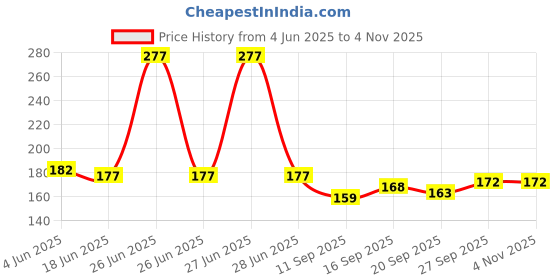 flipkart.com abhika enterprises Straight Drinking Straw abhika enterprises Price History Graph from 4 Jun 2025 to 2 Nov 2025
