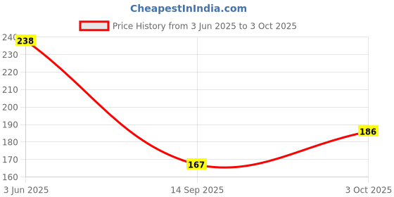 flipkart.com abhikart Net Embroidered Blue Women Dupatta abhikart Price History Graph from 3 Jun 2025 to 3 Oct 2025