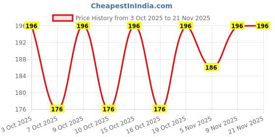 flipkart.com abhikart Net Embroidered Blue Women Dupatta abhikart Price History Graph from 3 Oct 2025 to 21 Nov 2025