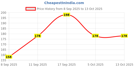 flipkart.com abhikart Net Embroidered Gold Women Dupatta abhikart Price History Graph from 8 Sep 2025 to 13 Oct 2025