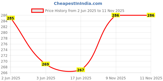 flipkart.com abhikart Velvet Embellished Black Women Dupatta abhikart Price History Graph from 2 Jun 2025 to 9 Nov 2025