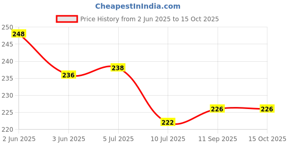 flipkart.com abhikram Silicone Bathroom Mat abhikram Price History Graph from 2 Jun 2025 to 14 Oct 2025