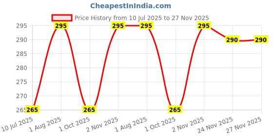 flipkart.com Abhima Black Uniform Skirt Price History Graph from 10 Jul 2025 to 27 Nov 2025