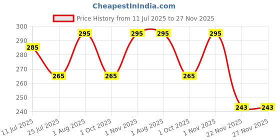 flipkart.com Abhima Black Uniform Skirt Price History Graph from 11 Jul 2025 to 26 Nov 2025