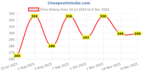 flipkart.com Abhima Blue Uniform Skirt Price History Graph from 10 Jul 2025 to 5 Dec 2025