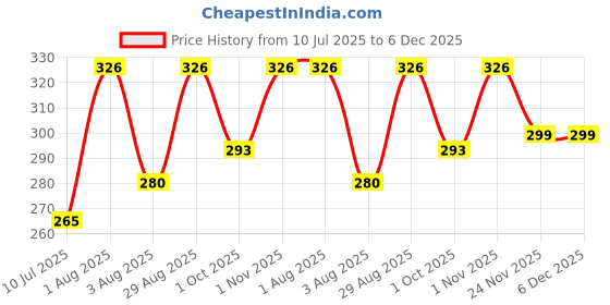 flipkart.com Abhima Blue Uniform Skirt Price History Graph from 10 Jul 2025 to 5 Dec 2025
