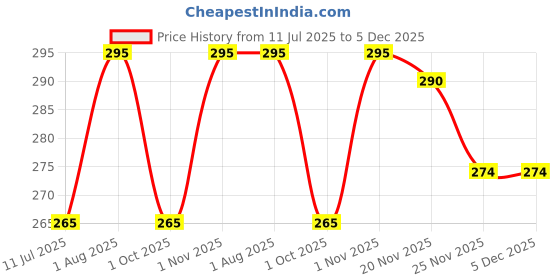 flipkart.com Abhima Brown Uniform Skirt Price History Graph from 11 Jul 2025 to 5 Dec 2025