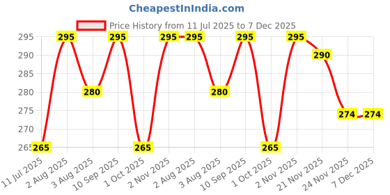 flipkart.com Abhima Brown Uniform Skirt Price History Graph from 11 Jul 2025 to 7 Dec 2025