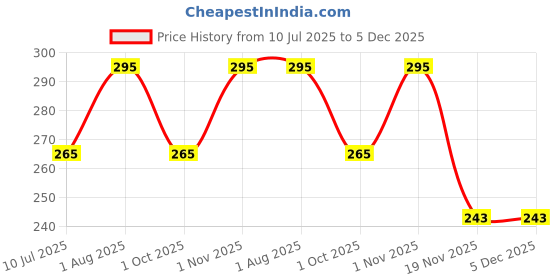 flipkart.com Abhima Brown Uniform Skirt Price History Graph from 10 Jul 2025 to 5 Dec 2025