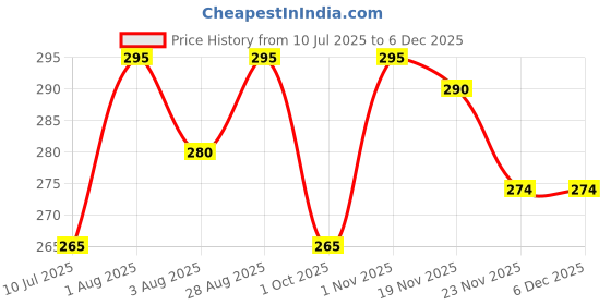 flipkart.com Abhima Green Uniform Skirt Price History Graph from 10 Jul 2025 to 4 Dec 2025