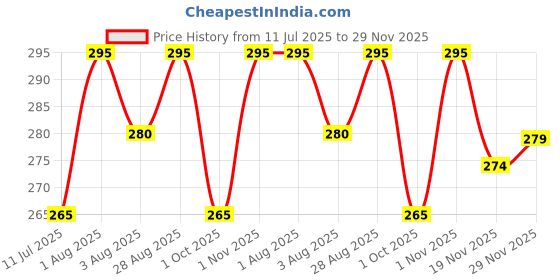 flipkart.com Abhima Green Uniform Skirt Price History Graph from 11 Jul 2025 to 29 Nov 2025