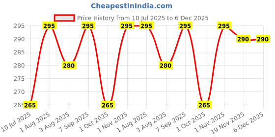 flipkart.com Abhima Green Uniform Skirt Price History Graph from 10 Jul 2025 to 5 Dec 2025