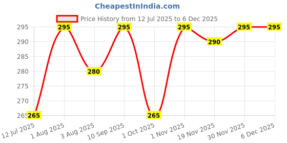 flipkart.com Abhima Green Uniform Skirt Price History Graph from 12 Jul 2025 to 5 Dec 2025