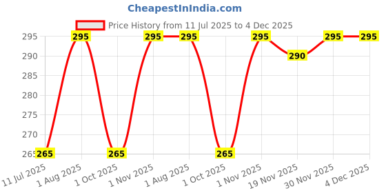flipkart.com Abhima Green Uniform Skirt Price History Graph from 11 Jul 2025 to 4 Dec 2025