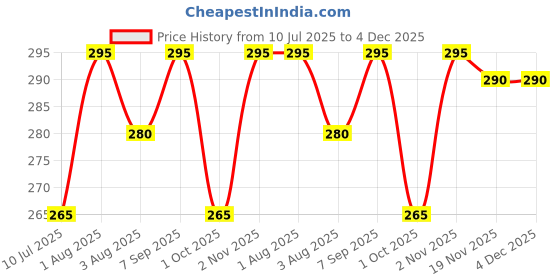 flipkart.com Abhima Grey Uniform Skirt Price History Graph from 10 Jul 2025 to 3 Dec 2025