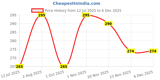 flipkart.com Abhima Grey Uniform Skirt Price History Graph from 12 Jul 2025 to 5 Dec 2025