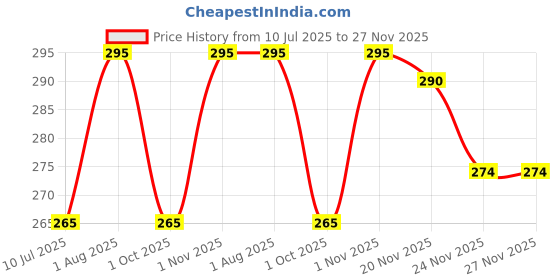 flipkart.com Abhima Grey Uniform Skirt Price History Graph from 10 Jul 2025 to 26 Nov 2025