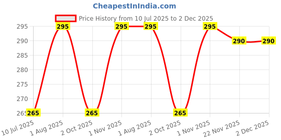 flipkart.com Abhima Grey Uniform Skirt Price History Graph from 10 Jul 2025 to 1 Dec 2025