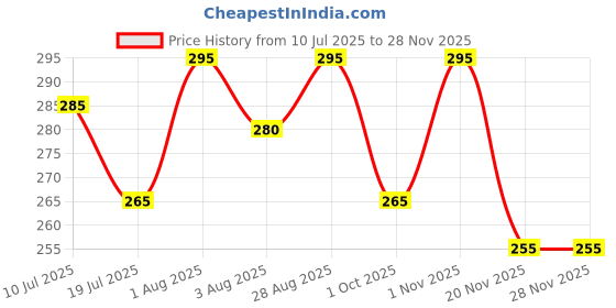flipkart.com Abhima Grey Uniform Skirt Price History Graph from 10 Jul 2025 to 27 Nov 2025