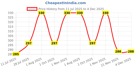 flipkart.com Abhima Maroon Uniform Skirt Price History Graph from 11 Jul 2025 to 3 Dec 2025