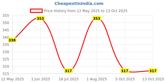 flipkart.com Abhima White Uniform Skirt Price History Graph from 12 May 2025 to 13 Oct 2025
