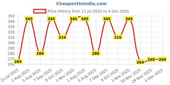 flipkart.com Abhima White Uniform Skirt Price History Graph from 11 Jul 2025 to 4 Dec 2025