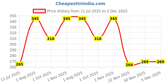 flipkart.com Abhima White Uniform Skirt Price History Graph from 11 Jul 2025 to 5 Dec 2025