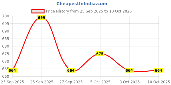 flipkart.com ABHINANDAN 7627 (RECHARGEABLE TABLE FAN) 4500mAh Battery with Night LED USB Fan Price History Graph from 25 Sep 2025 to 8 Oct 2025