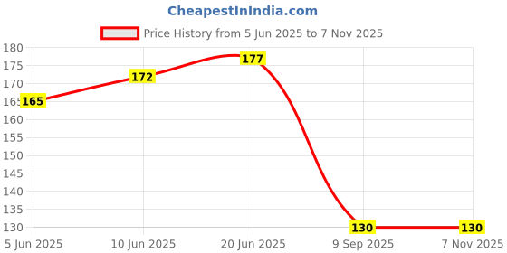 flipkart.com abhinandan creation Glass Grocery Container- 120 ml abhinandan creation Price History Graph from 5 Jun 2025 to 7 Nov 2025