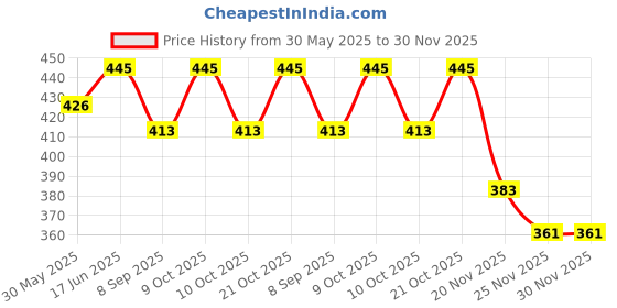 flipkart.com abhinandan decors Air Force Helicopter Toy abhinandan decors Price History Graph from 30 May 2025 to 29 Nov 2025