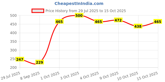 flipkart.com abhinandan decors Dolls set for Kids abhinandan decors Price History Graph from 29 Jul 2025 to 15 Oct 2025