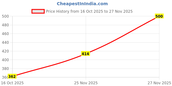 flipkart.com abhinandan decors Duck Track Toy abhinandan decors Price History Graph from 16 Oct 2025 to 27 Nov 2025