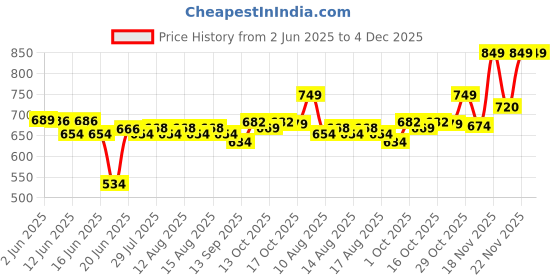 flipkart.com abhinandan HANDY HEATER 021 Fan Room Heater abhinandan Price History Graph from 2 Jun 2025 to 4 Dec 2025