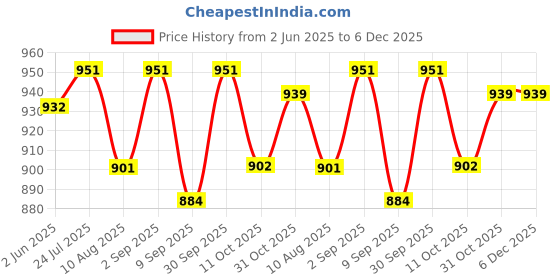 flipkart.com abhinandan Handy Heater Turbo 800 Wall Outlet Small Fan Room Heater abhinandan Price History Graph from 2 Jun 2025 to 5 Dec 2025