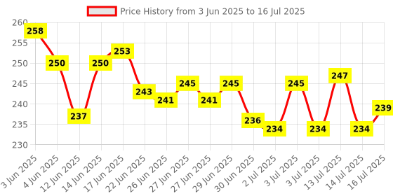 flipkart.com ABHINANDAN Helmet Strap Camera Mount Price History Graph from 3 Jun 2025 to 16 Jul 2025
