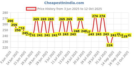 flipkart.com ABHINANDAN Helmet Strap Camera Mount Price History Graph from 3 Jun 2025 to 12 Oct 2025